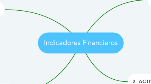 Mind Map: Indicadores Financieros