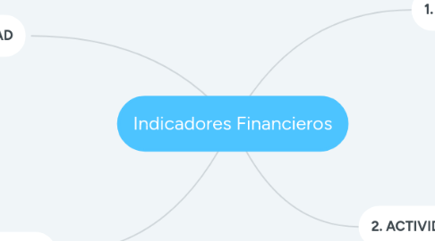 Mind Map: Indicadores Financieros