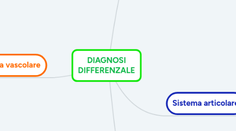 Mind Map: DIAGNOSI DIFFERENZALE