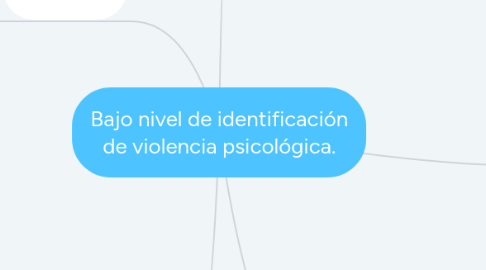 Mind Map: Bajo nivel de identificación de violencia psicológica.