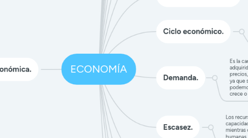 Mind Map: ECONOMÍA