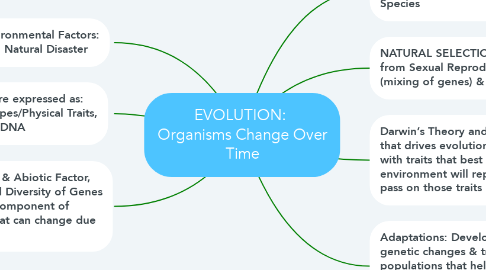 Mind Map: EVOLUTION:  Organisms Change Over Time