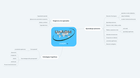 Mind Map: UnADM