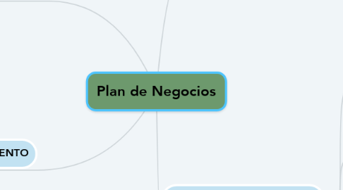 Mind Map: Plan de Negocios