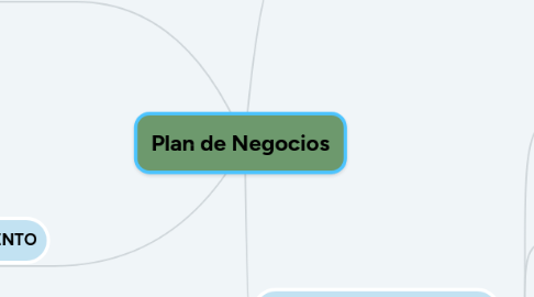 Mind Map: Plan de Negocios