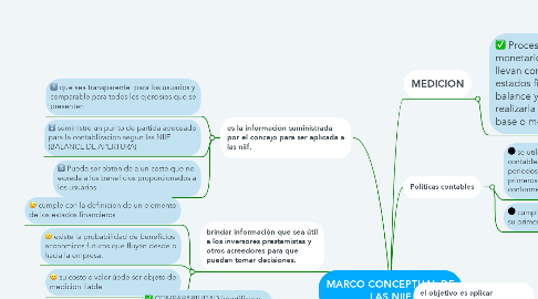 Mind Map: MARCO CONCEPTUAL DE LAS NIIF