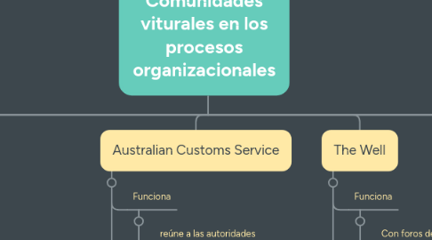 Mind Map: Comunidades viturales en los procesos organizacionales