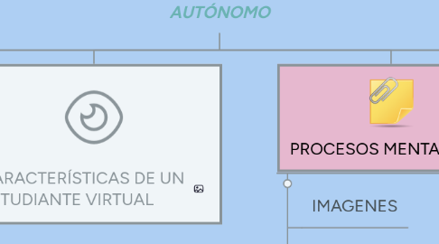 Mind Map: APRENDIZAJE AUTÓNOMO