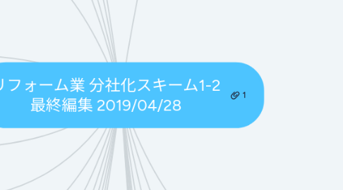 Mind Map: リフォーム業 分社化スキーム1-2 最終編集 2019/04/28