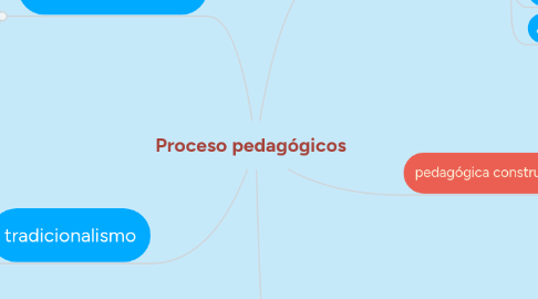 Mind Map: Proceso pedagógicos