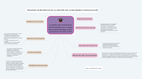 Mind Map: La gestión del conocimiento está compuesta  por un grupo de procesos estratégicos que   se producen en forma cíclica