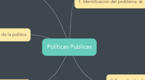 Mind Map: Políticas Publicas