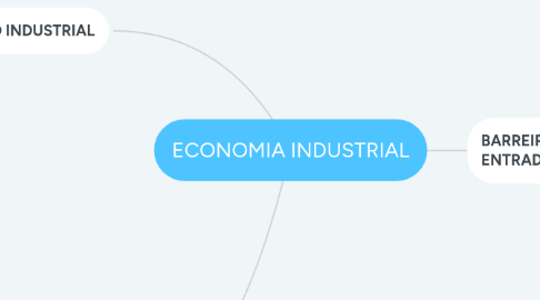 Mind Map: ECONOMIA INDUSTRIAL