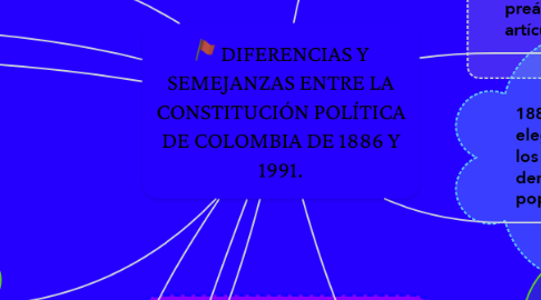 Mind Map: DIFERENCIAS Y SEMEJANZAS ENTRE LA CONSTITUCIÓN POLÍTICA DE COLOMBIA DE 1886 Y 1991.