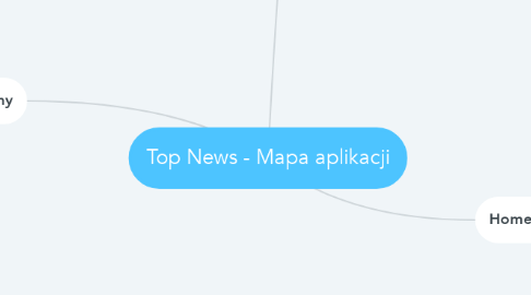 Mind Map: Top News - Mapa aplikacji