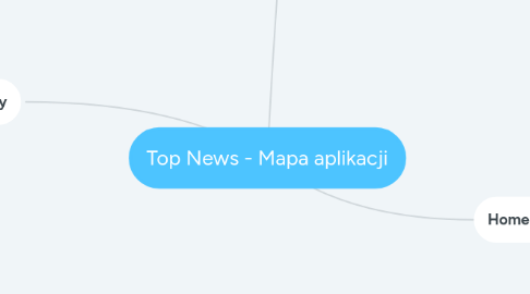 Mind Map: Top News - Mapa aplikacji