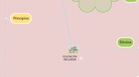 Mind Map: EDUCACIÓN INCLUSIVA