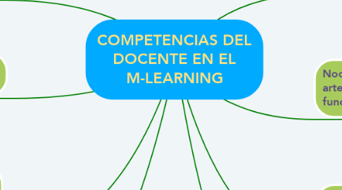 Mind Map: COMPETENCIAS DEL DOCENTE EN EL M-LEARNING