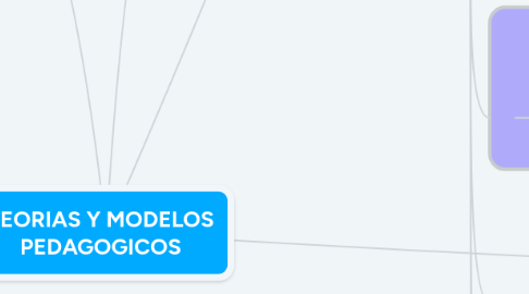 Mind Map: TEORIAS Y MODELOS PEDAGOGICOS