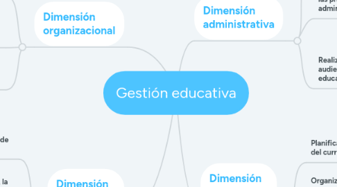 Mind Map: Gestión educativa