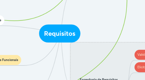 Mind Map: Requisitos