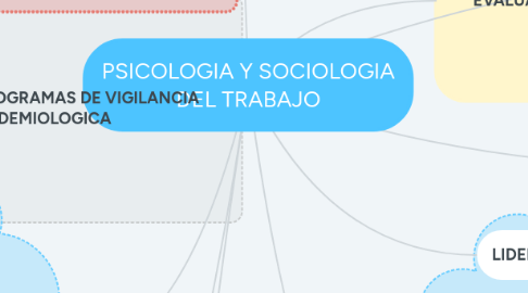 Mind Map: PSICOLOGIA Y SOCIOLOGIA DEL TRABAJO