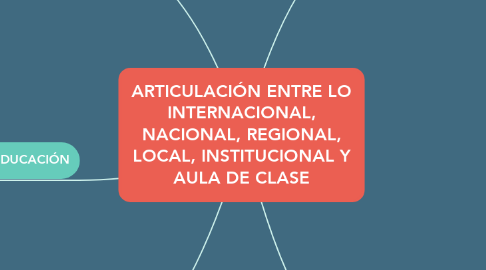 Mind Map: ARTICULACIÓN ENTRE LO INTERNACIONAL, NACIONAL, REGIONAL, LOCAL, INSTITUCIONAL Y AULA DE CLASE