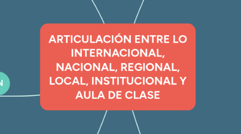 Mind Map: ARTICULACIÓN ENTRE LO INTERNACIONAL, NACIONAL, REGIONAL, LOCAL, INSTITUCIONAL Y AULA DE CLASE