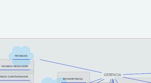 Mind Map: GERENCIA