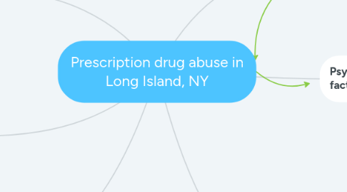 Mind Map: Prescription drug abuse in Long Island, NY