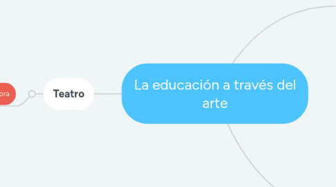 Mind Map: La educación a través del arte