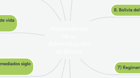 Mind Map: Antecedentes de la Administración en Bolivia