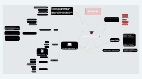 Mind Map: Estrategias Cognitivas