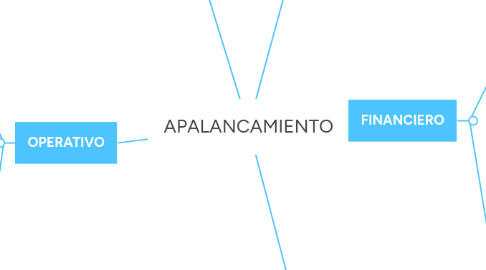 Mind Map: APALANCAMIENTO