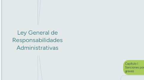 Mind Map: La rendición de cuentas en México