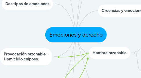 Mind Map: Emociones y derecho