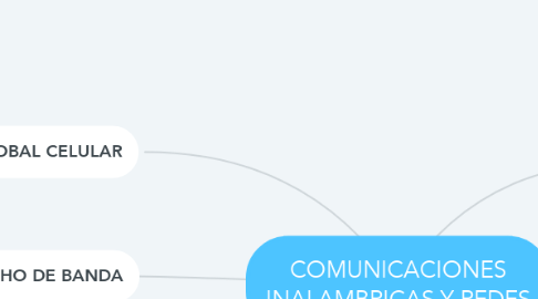 Mind Map: COMUNICACIONES INALAMBRICAS Y REDES