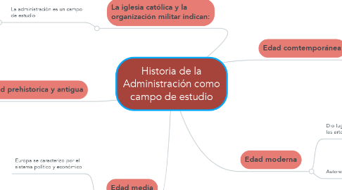 Mind Map: Historia de la Administración como campo de estudio