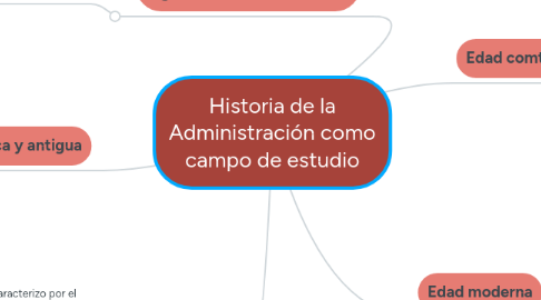 Mind Map: Historia de la Administración como campo de estudio