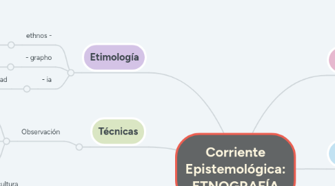 Mind Map: Corriente Epistemológica: ETNOGRAFÍA