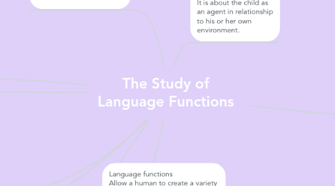 Mind Map: The Study of Language Functions