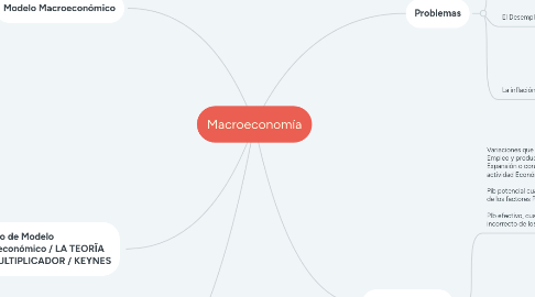 Mind Map: Macroeconomía