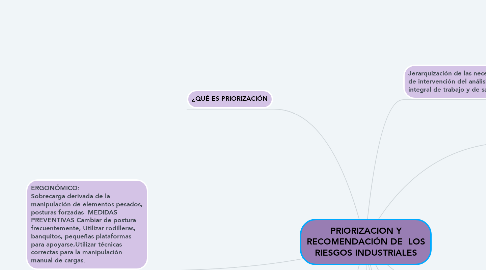 Mind Map: PRIORIZACION Y RECOMENDACIÓN DE  LOS RIESGOS INDUSTRIALES