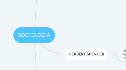 Mind Map: SOCIOLOGIA