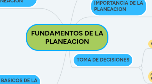 Mind Map: FUNDAMENTOS DE LA PLANEACION