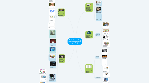 Mind Map: Ambientes virtuales y Sistemas de gestión de Aprendizaje