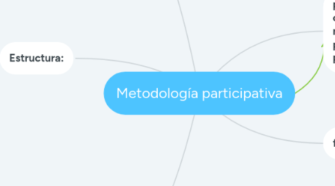 Mind Map: Metodología participativa