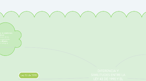 Mind Map: DIFERENCIA Y SIMILITUDES ENTRE LA LEY 43 DE 1990 Y EL CÓDIGO DE IFAC