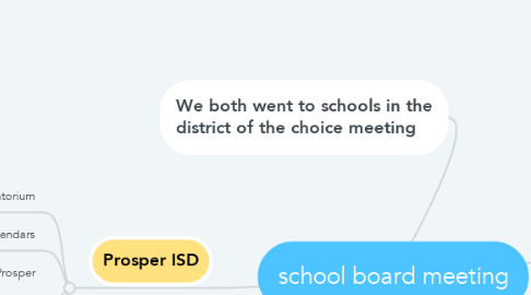 Mind Map: school board meeting