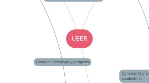 Mind Map: UBER